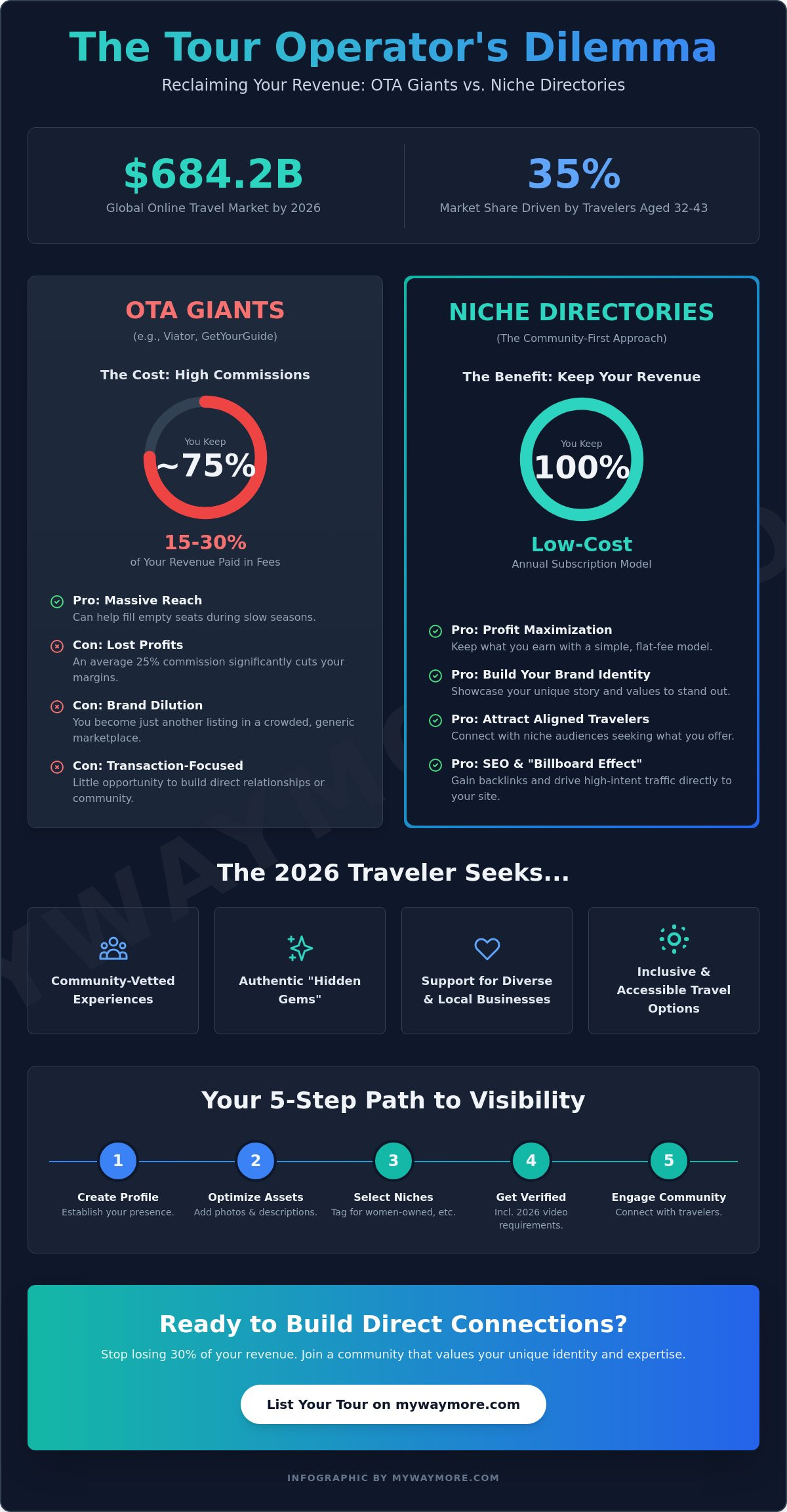 How to List a Tour Company in a Travel Directory: The 2026 Growth Guide
